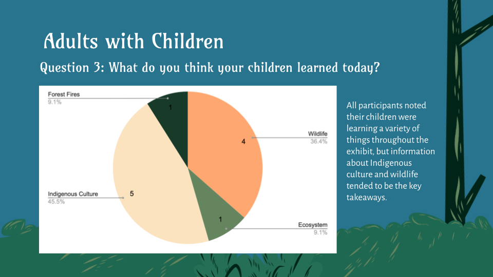 Adults with Children. Question 3: What do you think your children learned today? All participants noted their children were learning a variety of things throughout the exhibit, but information about Indigenous culture and wildlife tended to be the key takeaways.